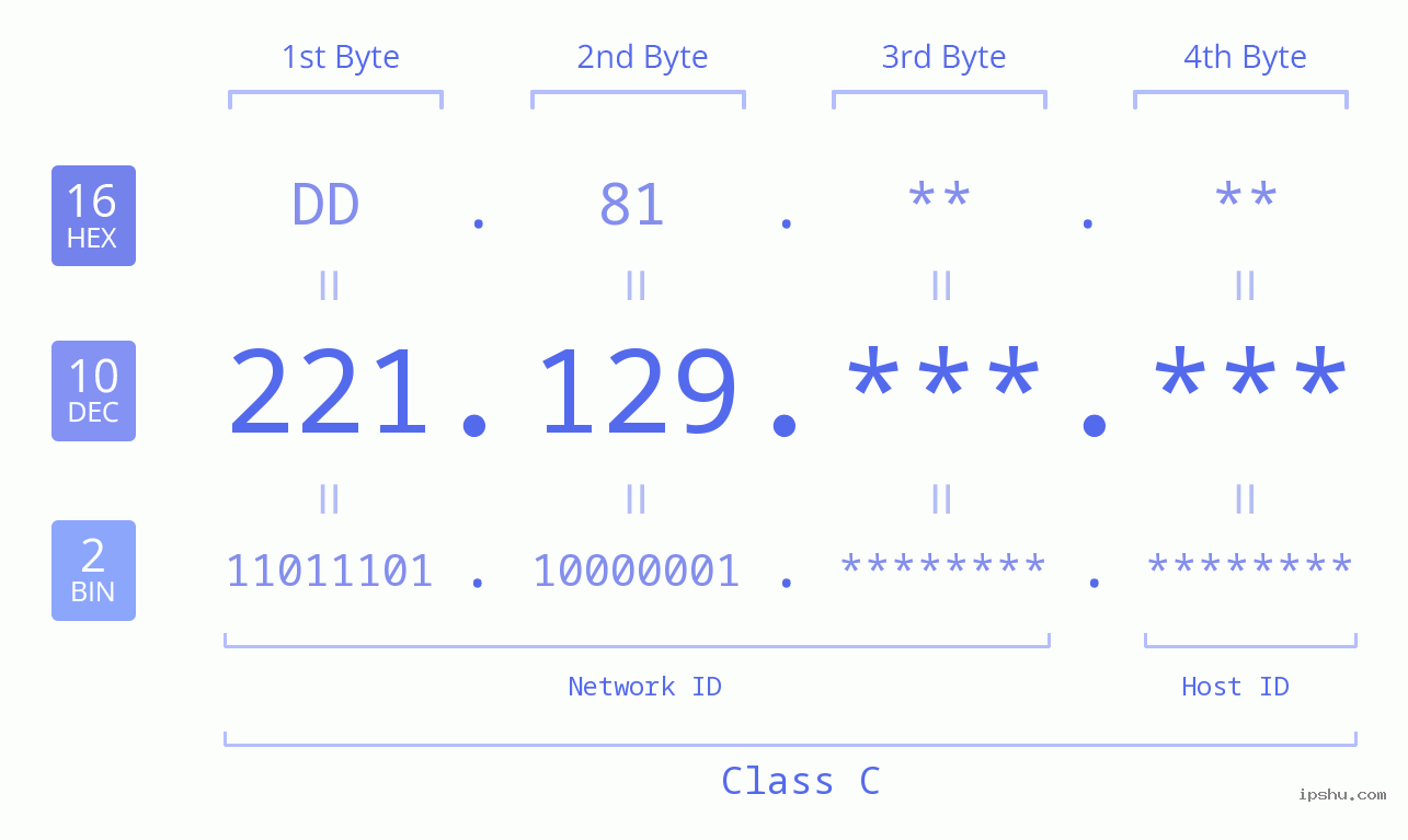 IP Address: 221.129 Data Structure Chart BIN DEC HEX IPv4: 221.129 Network Class, Net ID, Host ID