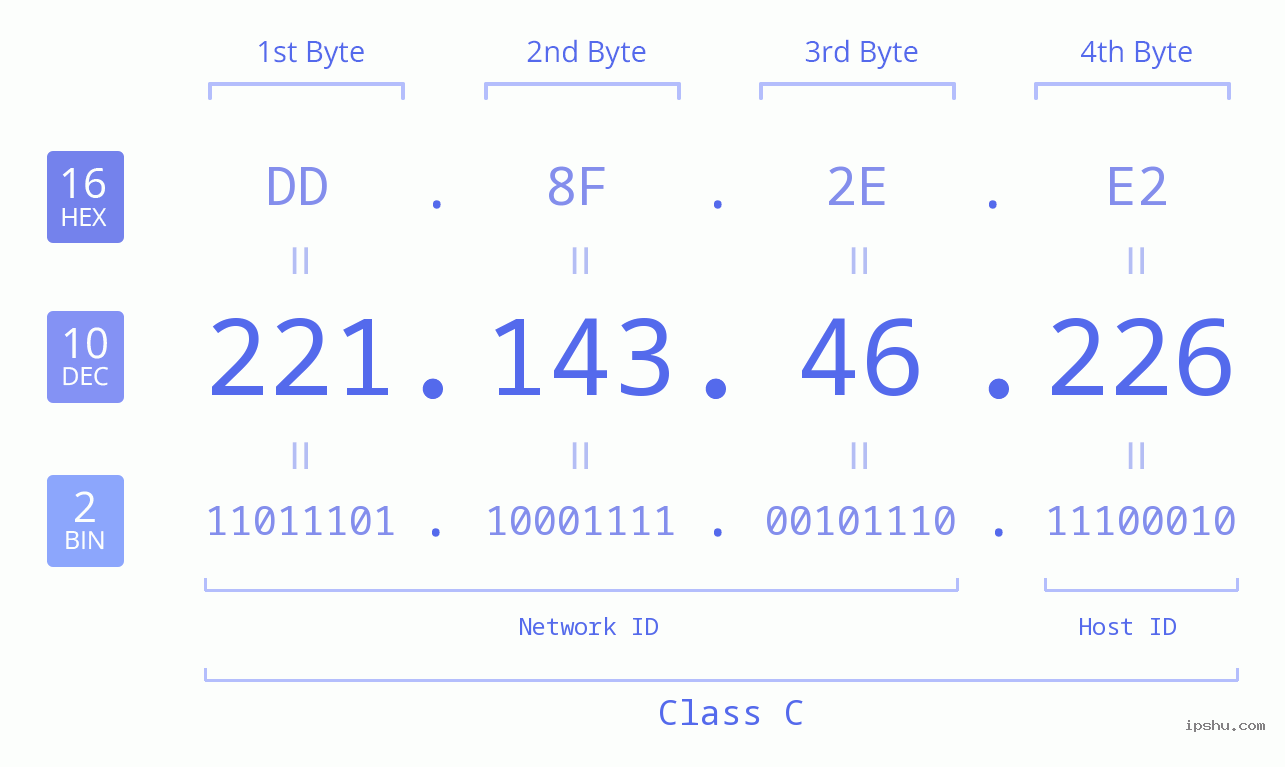IP Address: 221.143.46.226 Data Structure Chart BIN DEC HEX IPv4: 221.143.46.226 Network Class, Net ID, Host ID