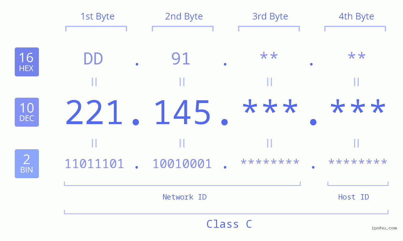 IPv4: 221.145 Network Class, Net ID, Host ID