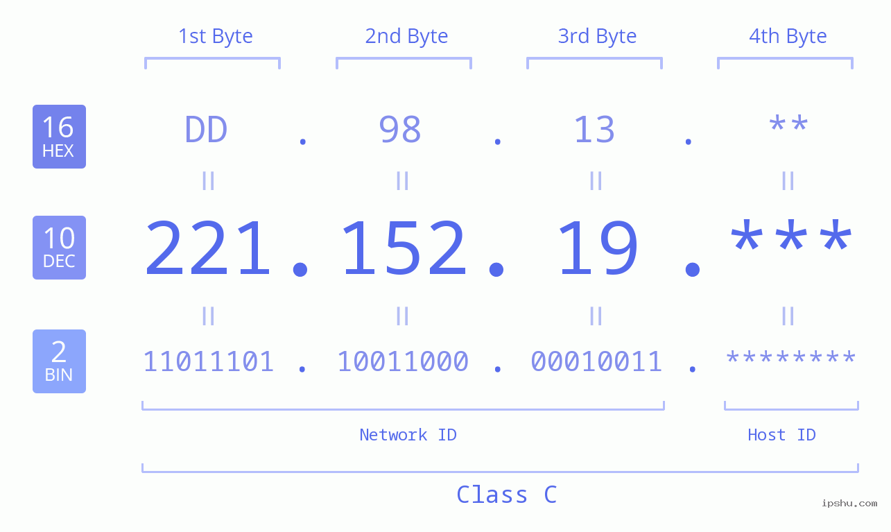 IP Address: 221.152.19 Data Structure Chart BIN DEC HEX IPv4: 221.152.19 Network Class, Net ID, Host ID