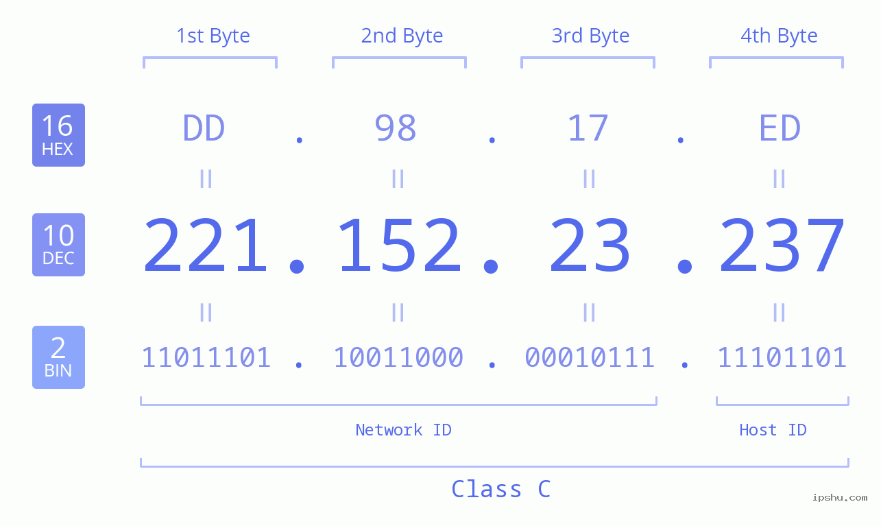 IPv4: 221.152.23.237 Network Class, Net ID, Host ID