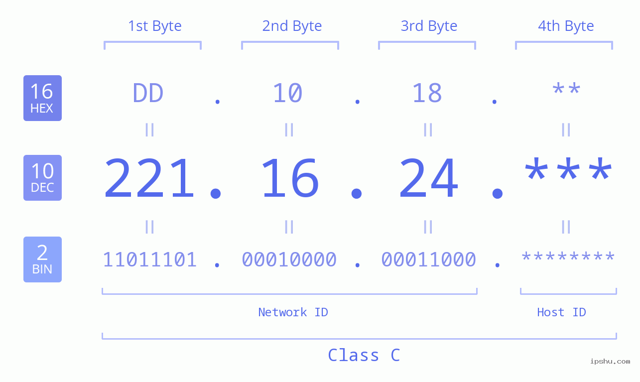 IP Address: 221.16.24 Data Structure Chart BIN DEC HEX IPv4: 221.16.24 Network Class, Net ID, Host ID