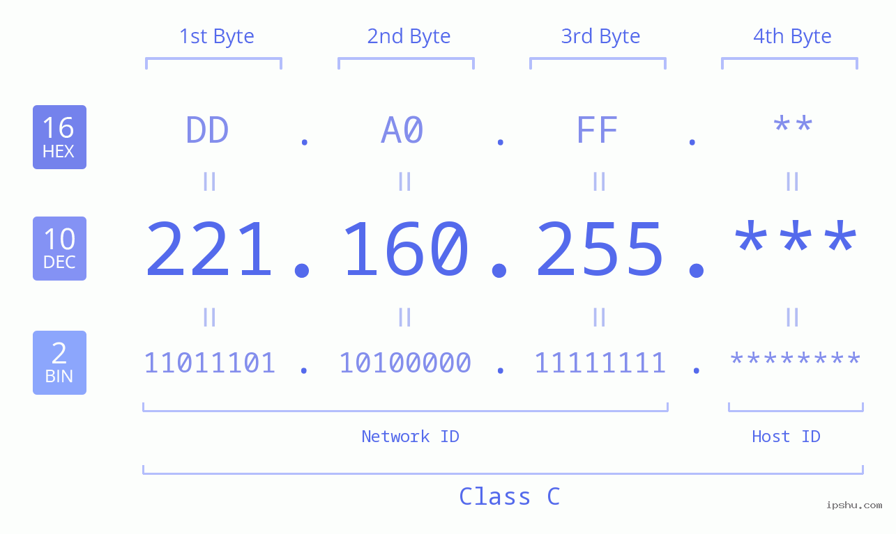 IP Address: 221.160.255 Data Structure Chart BIN DEC HEX IPv4: 221.160.255 Network Class, Net ID, Host ID