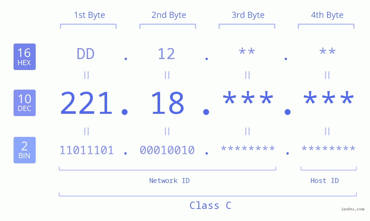 IPv4: 221.18 Network Class, Net ID, Host ID