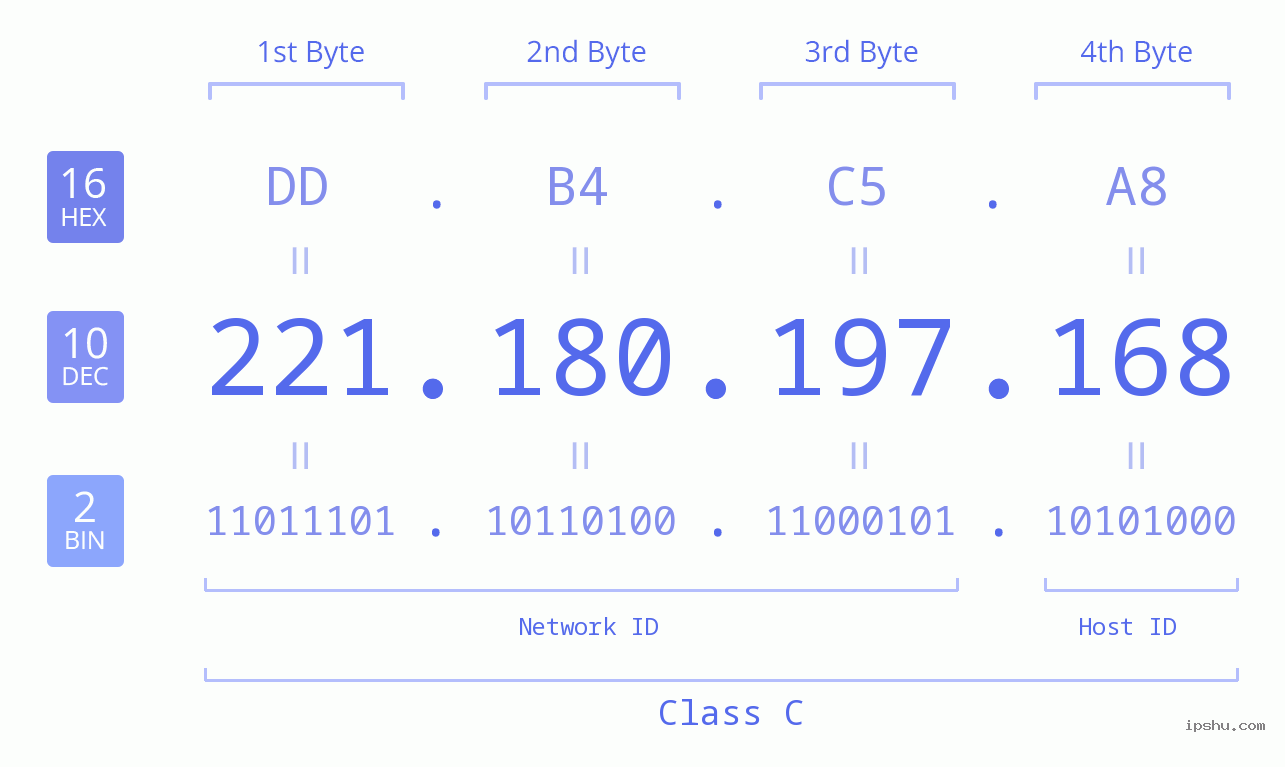 IPv4: 221.180.197.168 Network Class, Net ID, Host ID