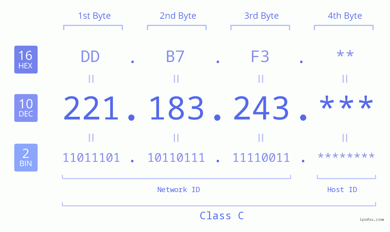 IP Address: 221.183.243 Data Structure Chart BIN DEC HEX IPv4: 221.183.243 Network Class, Net ID, Host ID