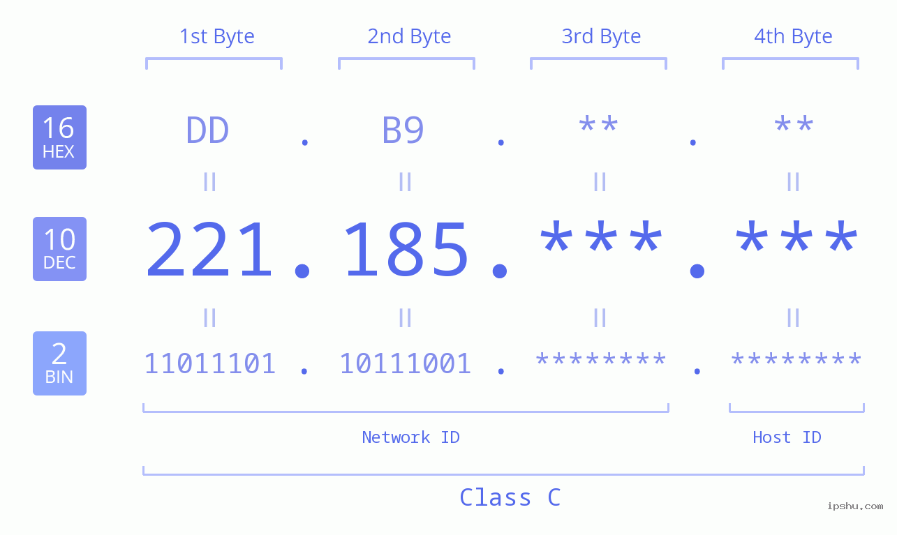 IP Address: 221.185 Data Structure Chart BIN DEC HEX IPv4: 221.185 Network Class, Net ID, Host ID