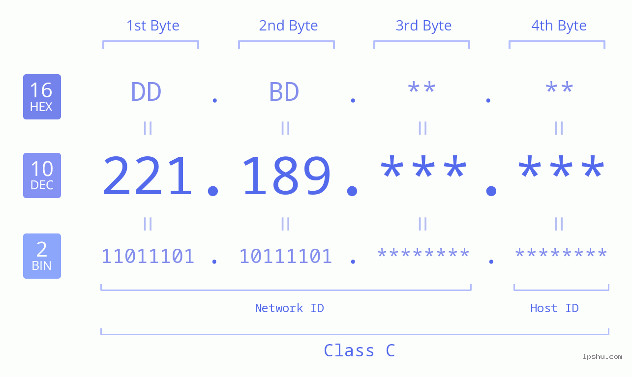 IPv4: 221.189 Network Class, Net ID, Host ID