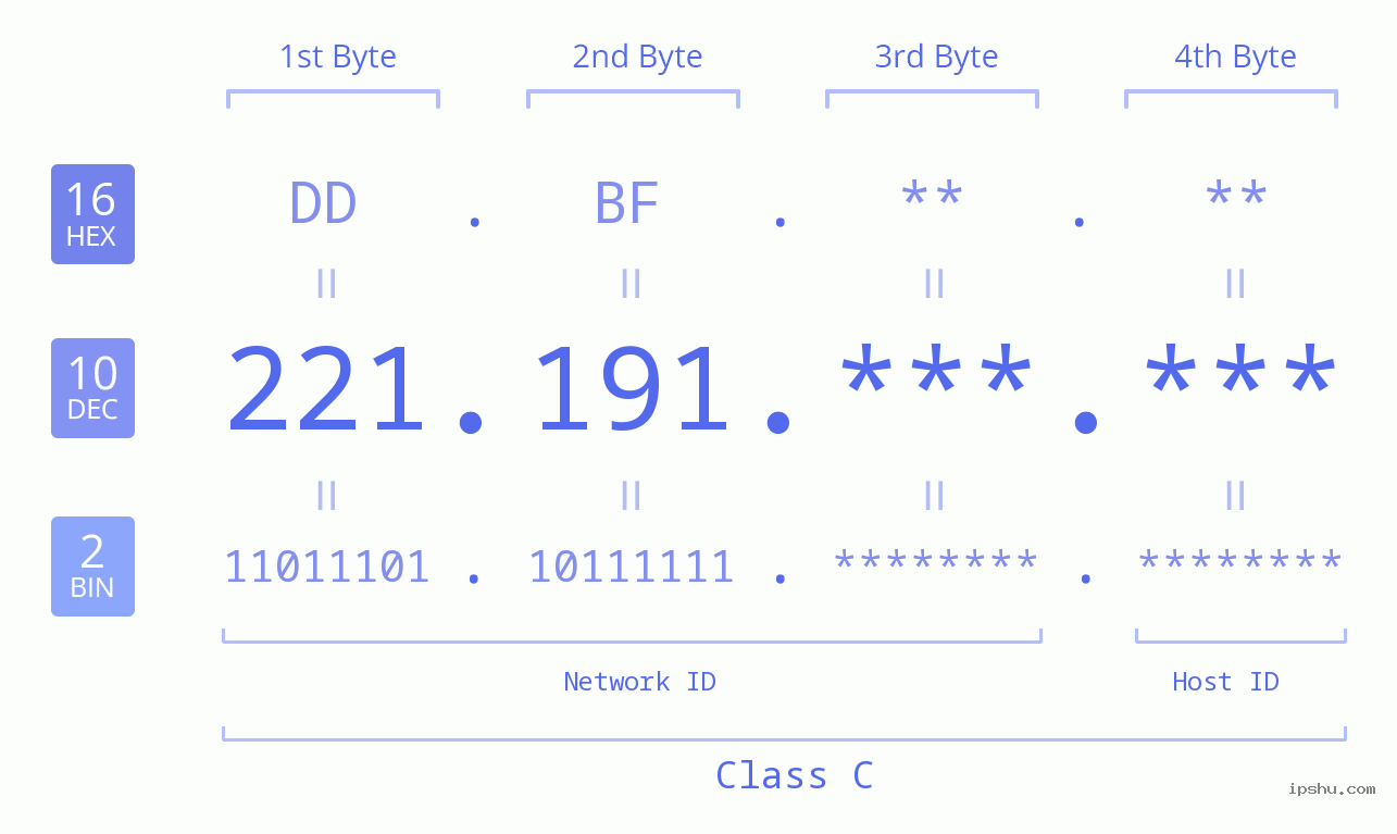 IPv4: 221.191 Network Class, Net ID, Host ID