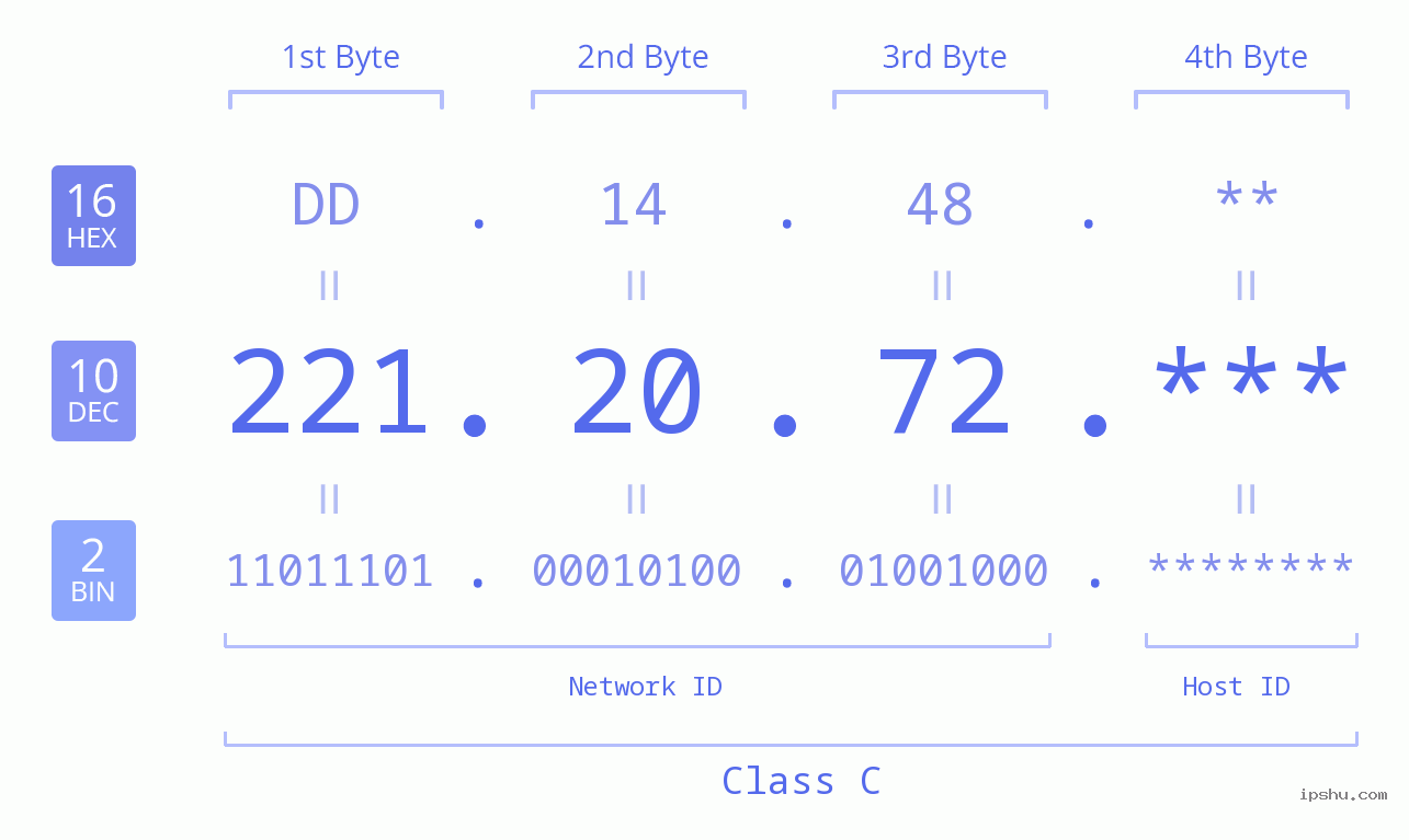 IPv4: 221.20.72 Network Class, Net ID, Host ID