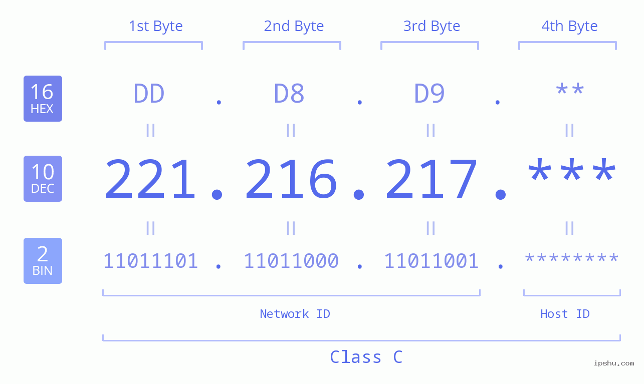 IP Address: 221.216.217 Data Structure Chart BIN DEC HEX IPv4: 221.216.217 Network Class, Net ID, Host ID