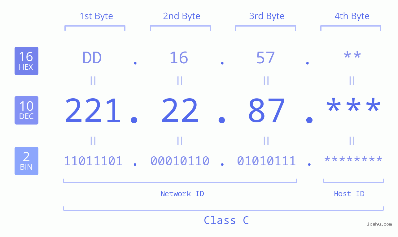 IP Address: 221.22.87 Data Structure Chart BIN DEC HEX IPv4: 221.22.87 Network Class, Net ID, Host ID