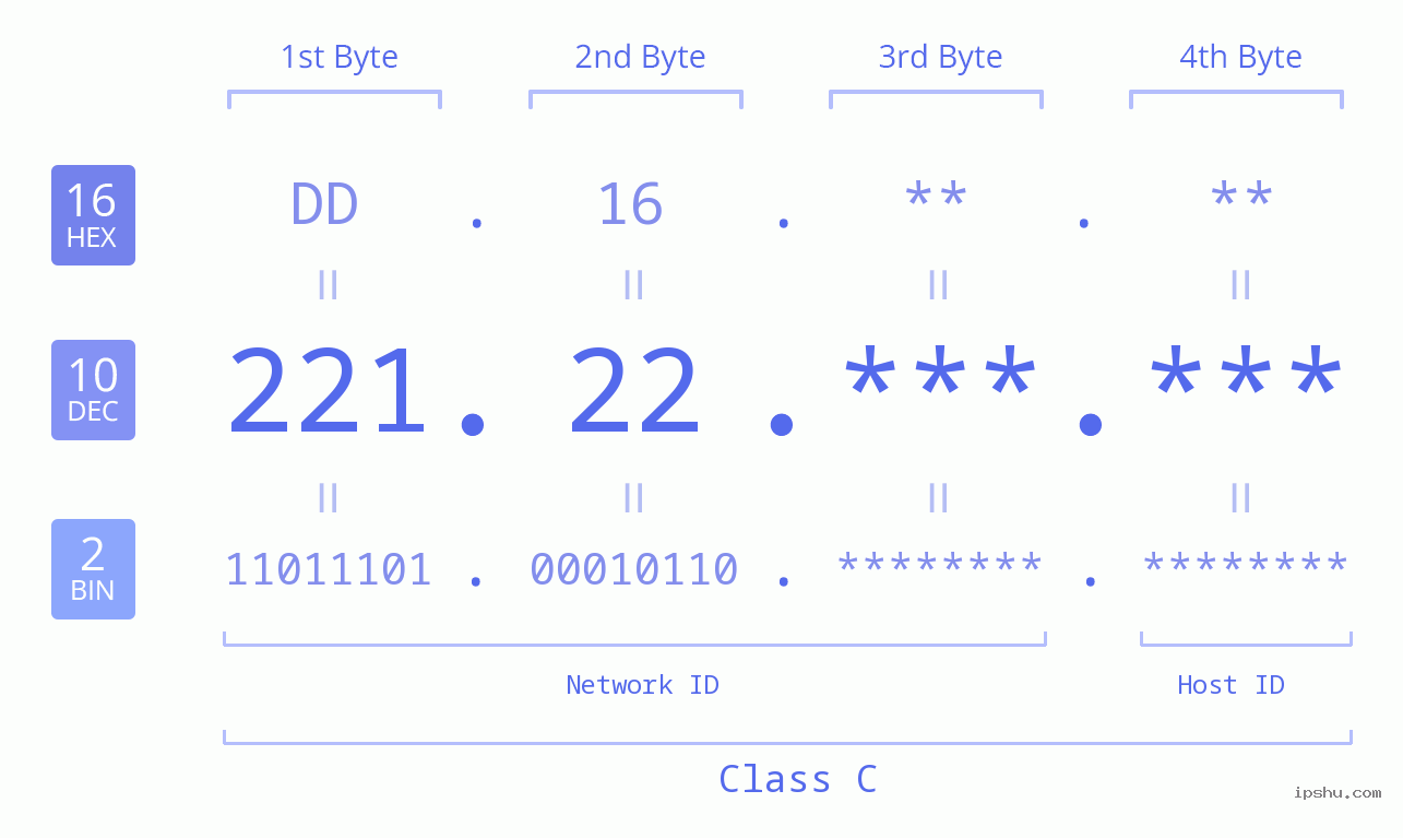 IPv4: 221.22 Network Class, Net ID, Host ID