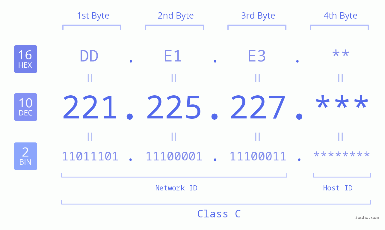 IPv4: 221.225.227 Network Class, Net ID, Host ID