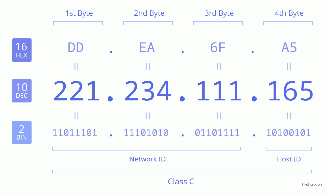 IPv4: 221.234.111.165 Network Class, Net ID, Host ID