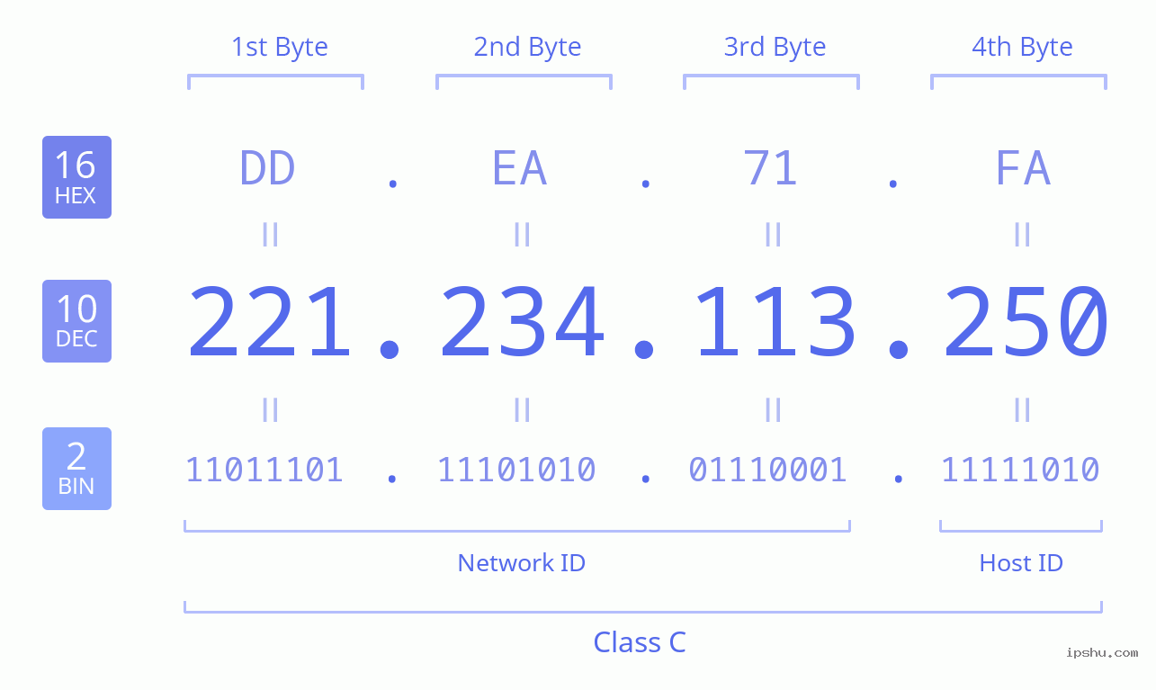 IPv4: 221.234.113.250 Network Class, Net ID, Host ID