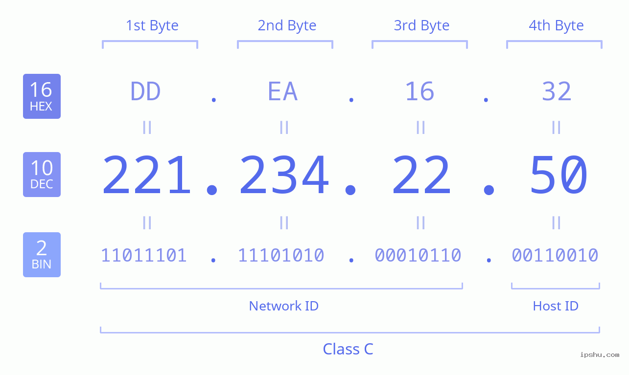 IPv4: 221.234.22.50 Network Class, Net ID, Host ID