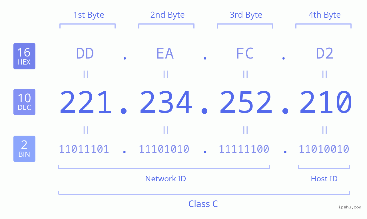 IPv4: 221.234.252.210 Network Class, Net ID, Host ID