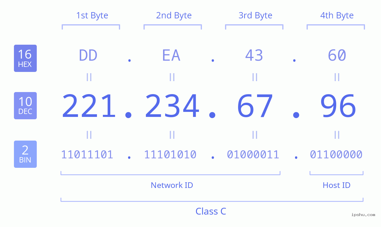 IPv4: 221.234.67.96 Network Class, Net ID, Host ID