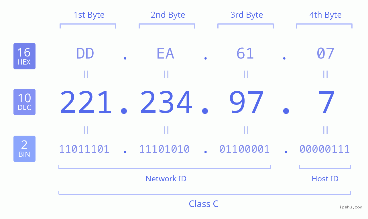 IPv4: 221.234.97.7 Network Class, Net ID, Host ID