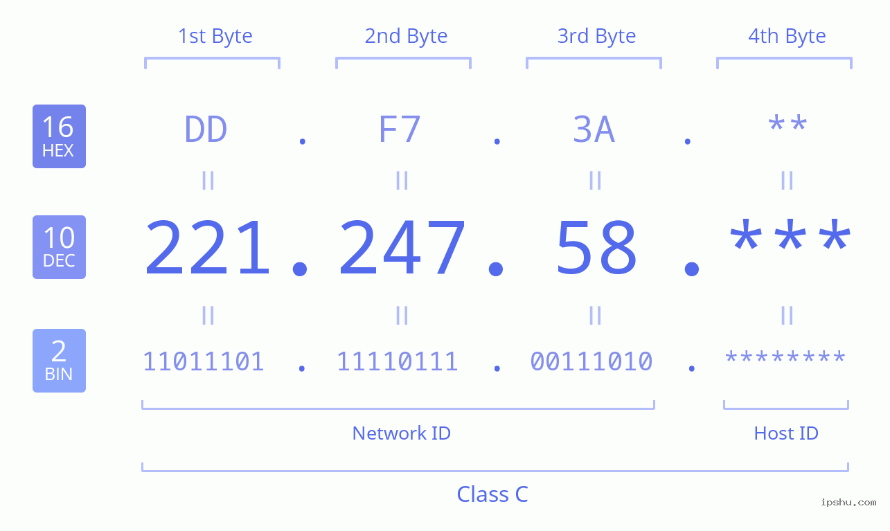 IPv4: 221.247.58 Network Class, Net ID, Host ID