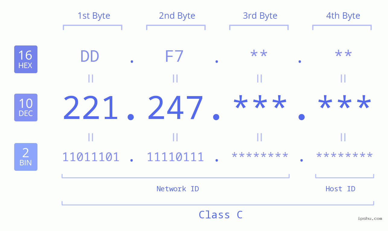 IPv4: 221.247 Network Class, Net ID, Host ID