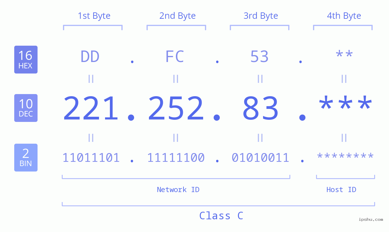 IP Address: 221.252.83 Data Structure Chart BIN DEC HEX IPv4: 221.252.83 Network Class, Net ID, Host ID