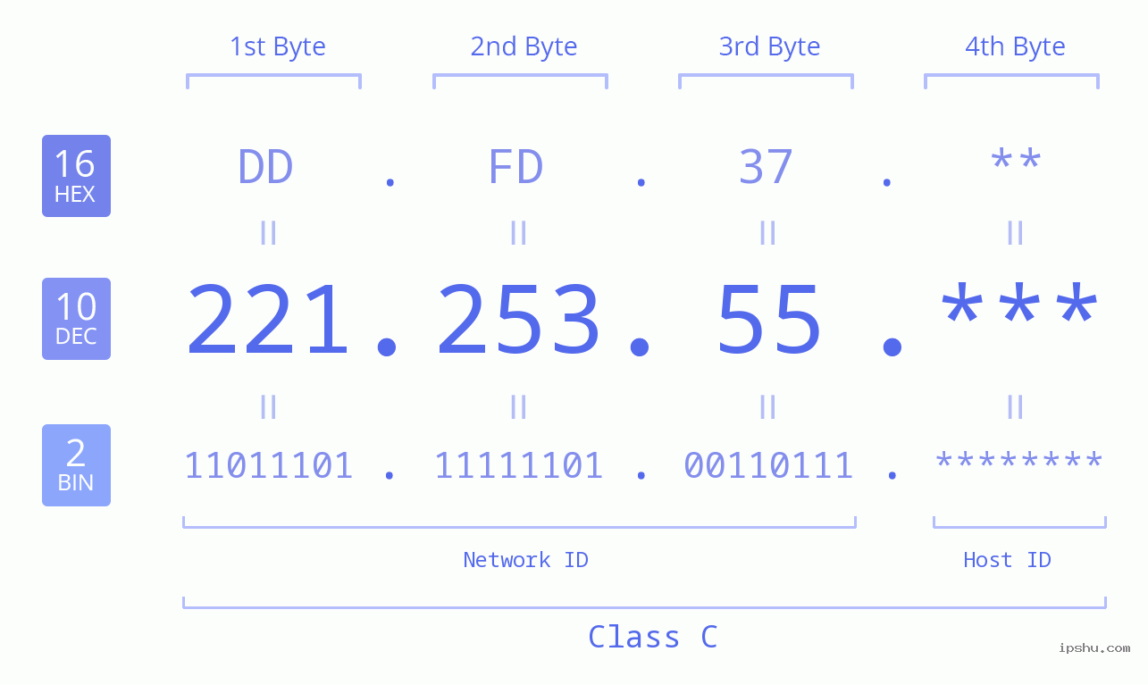 IP Address: 221.253.55 Data Structure Chart BIN DEC HEX IPv4: 221.253.55 Network Class, Net ID, Host ID