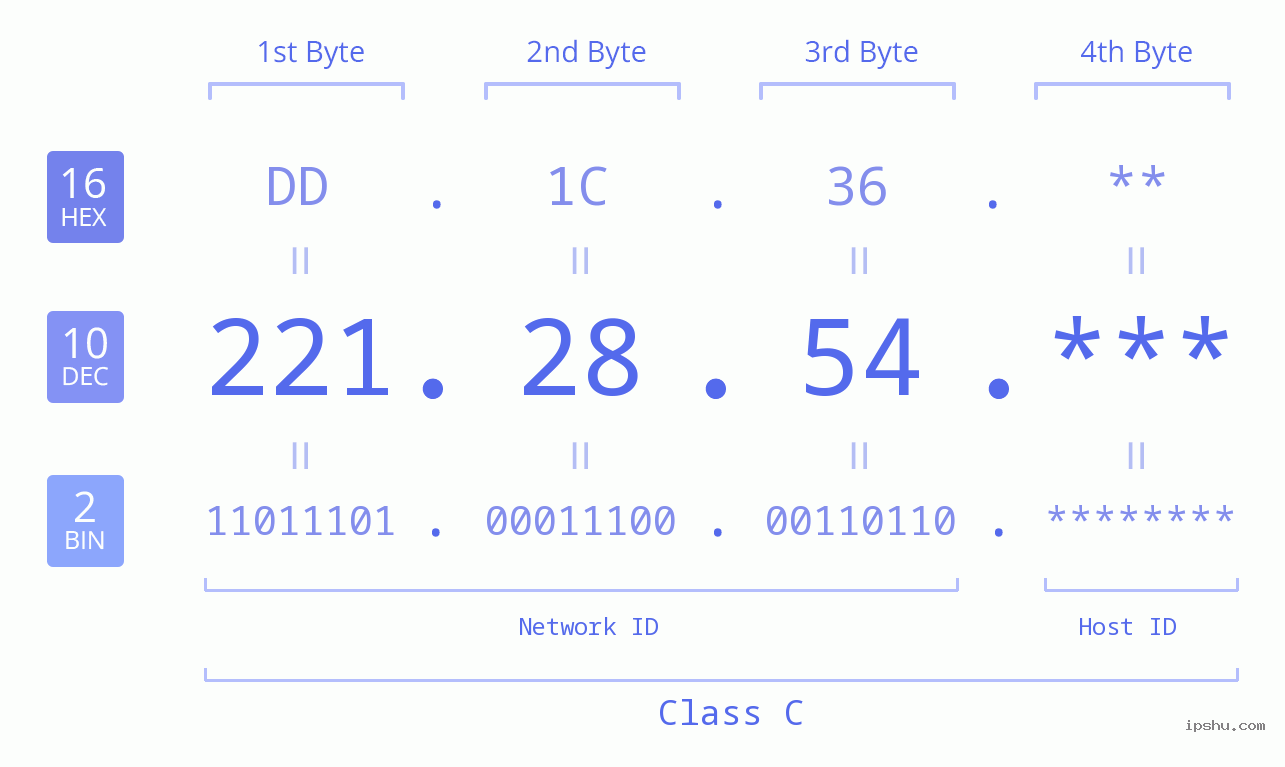 IP Address: 221.28.54 Data Structure Chart BIN DEC HEX IPv4: 221.28.54 Network Class, Net ID, Host ID