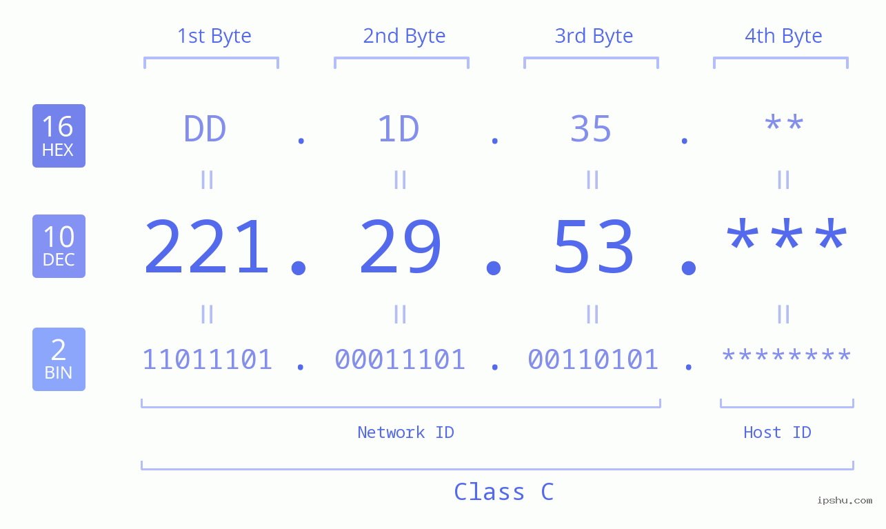 IP Address: 221.29.53 Data Structure Chart BIN DEC HEX IPv4: 221.29.53 Network Class, Net ID, Host ID