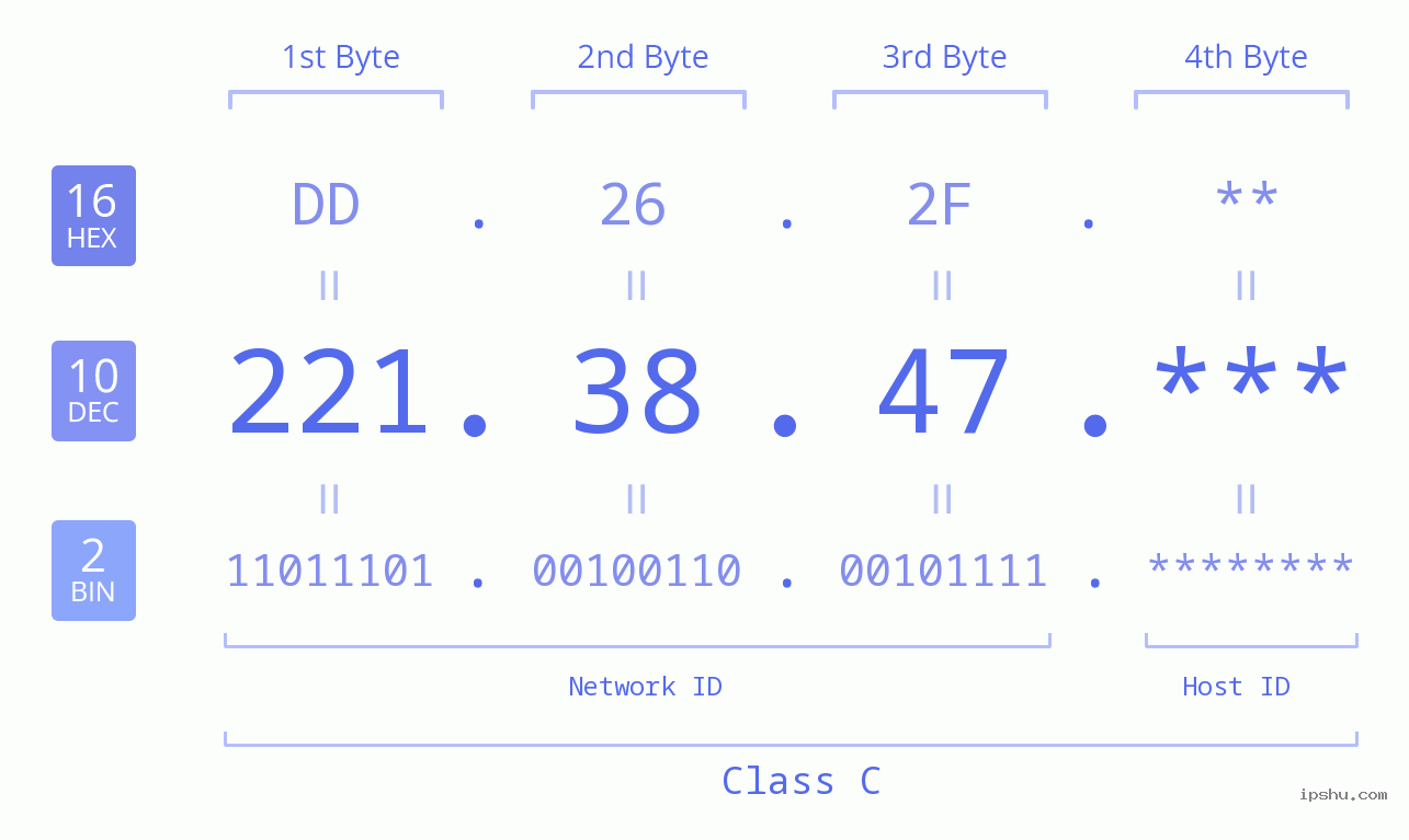 IP Address: 221.38.47 Data Structure Chart BIN DEC HEX IPv4: 221.38.47 Network Class, Net ID, Host ID