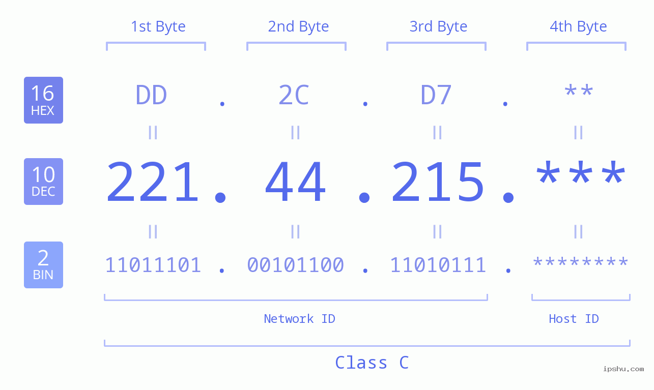 IP Address: 221.44.215 Data Structure Chart BIN DEC HEX IPv4: 221.44.215 Network Class, Net ID, Host ID