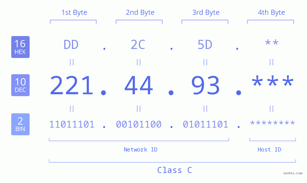 IP Address: 221.44.93 Data Structure Chart BIN DEC HEX IPv4: 221.44.93 Network Class, Net ID, Host ID