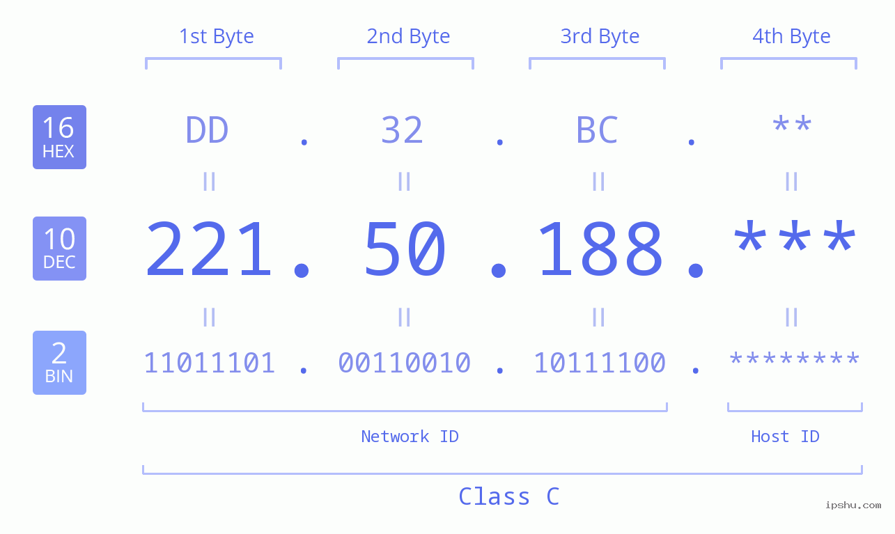 IP Address: 221.50.188 Data Structure Chart BIN DEC HEX IPv4: 221.50.188 Network Class, Net ID, Host ID