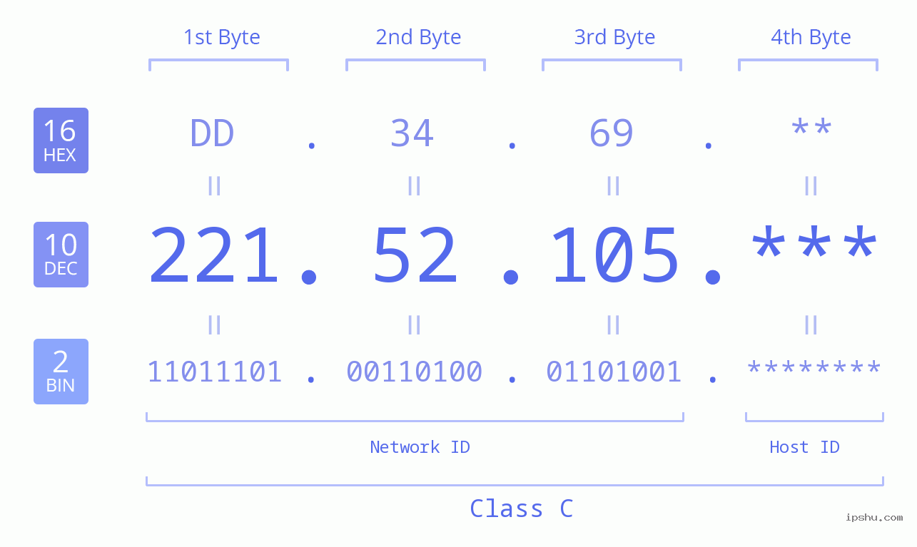 IP Address: 221.52.105 Data Structure Chart BIN DEC HEX IPv4: 221.52.105 Network Class, Net ID, Host ID