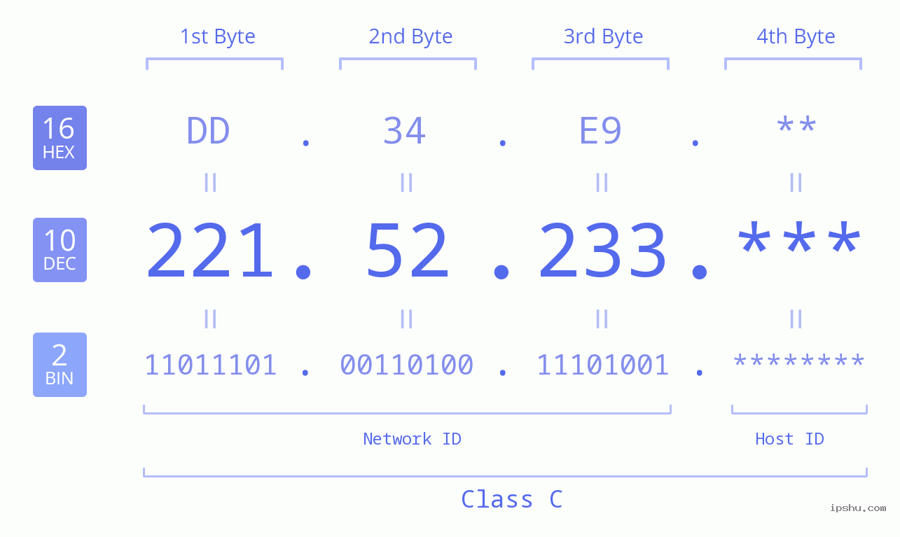 IP Address: 221.52.233 Data Structure Chart BIN DEC HEX IPv4: 221.52.233 Network Class, Net ID, Host ID