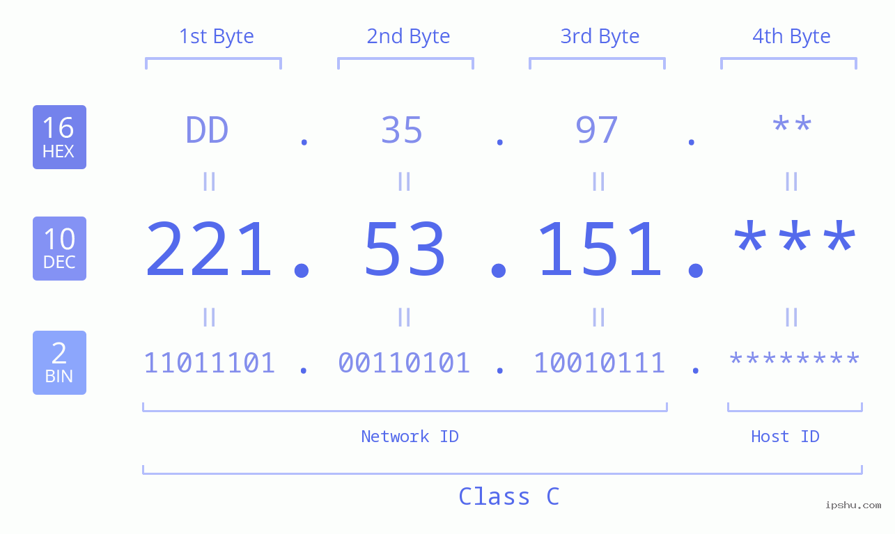 IP Address: 221.53.151 Data Structure Chart BIN DEC HEX IPv4: 221.53.151 Network Class, Net ID, Host ID