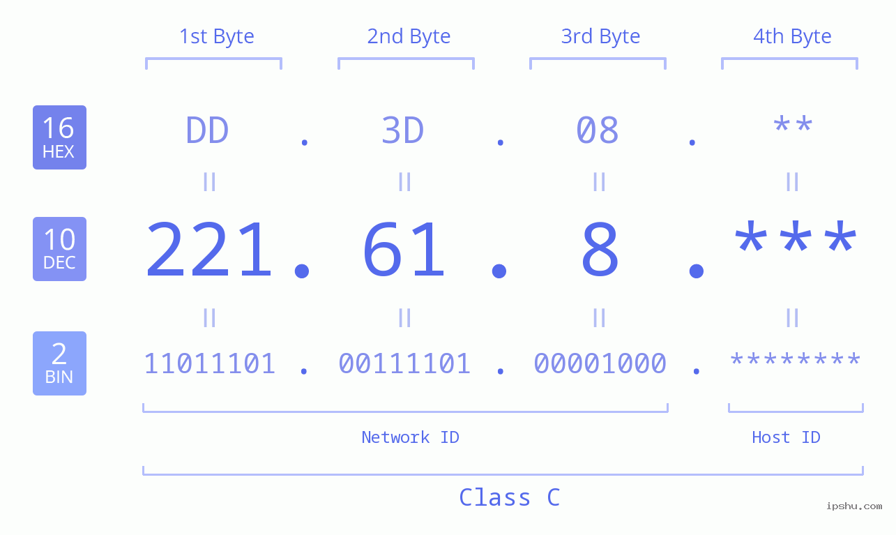 IP Address: 221.61.8 Data Structure Chart BIN DEC HEX IPv4: 221.61.8 Network Class, Net ID, Host ID