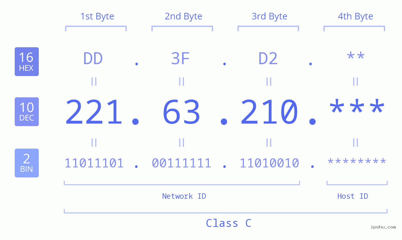 IP Address: 221.63.210 Data Structure Chart BIN DEC HEX IPv4: 221.63.210 Network Class, Net ID, Host ID