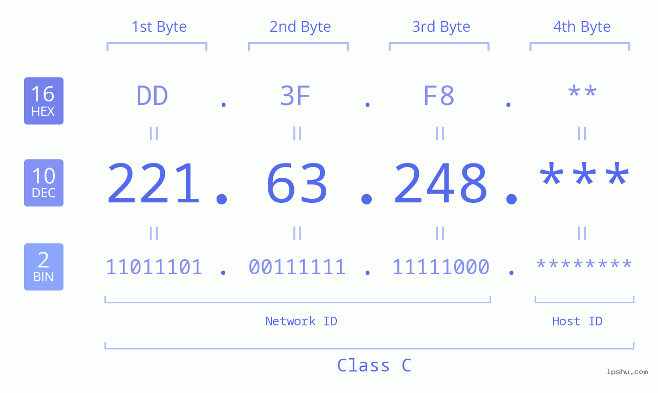 IP Address: 221.63.248 Data Structure Chart BIN DEC HEX IPv4: 221.63.248 Network Class, Net ID, Host ID