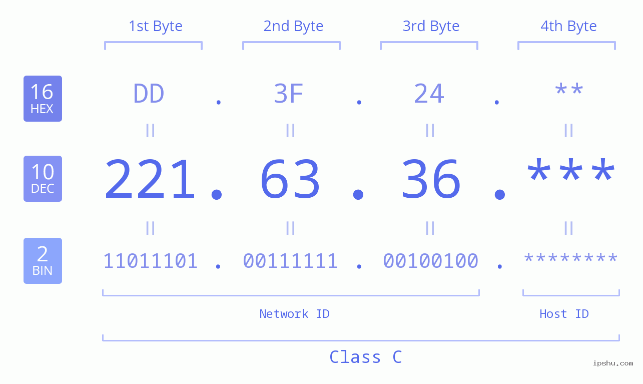 IP Address: 221.63.36 Data Structure Chart BIN DEC HEX IPv4: 221.63.36 Network Class, Net ID, Host ID
