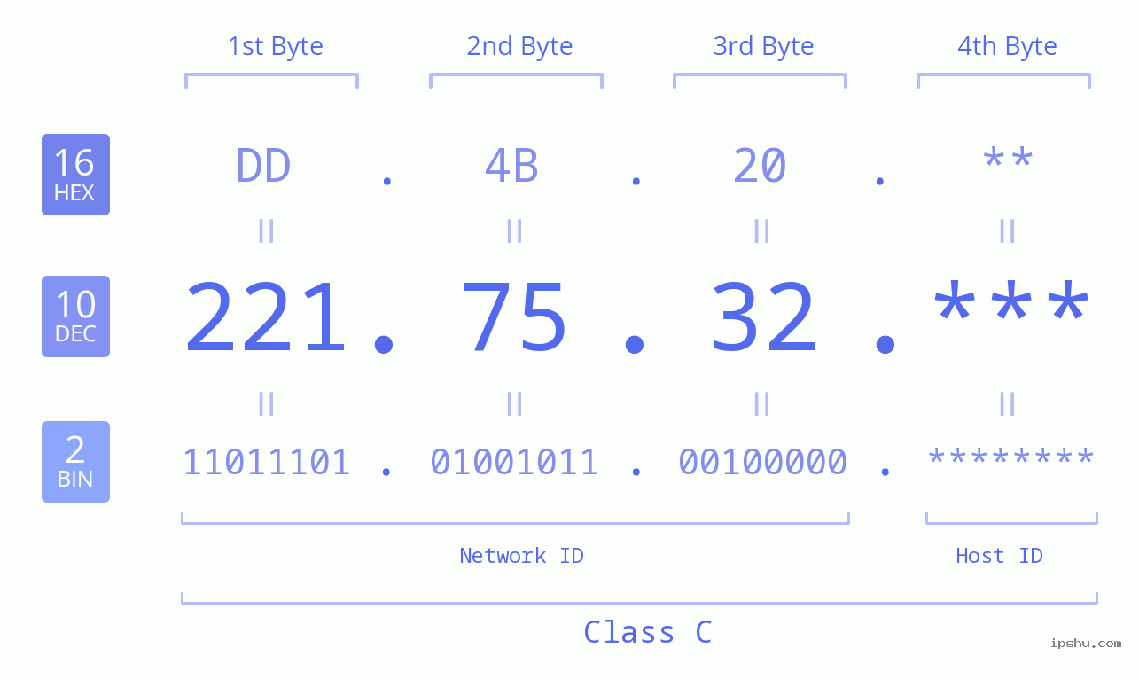 IP Address: 221.75.32 Data Structure Chart BIN DEC HEX IPv4: 221.75.32 Network Class, Net ID, Host ID