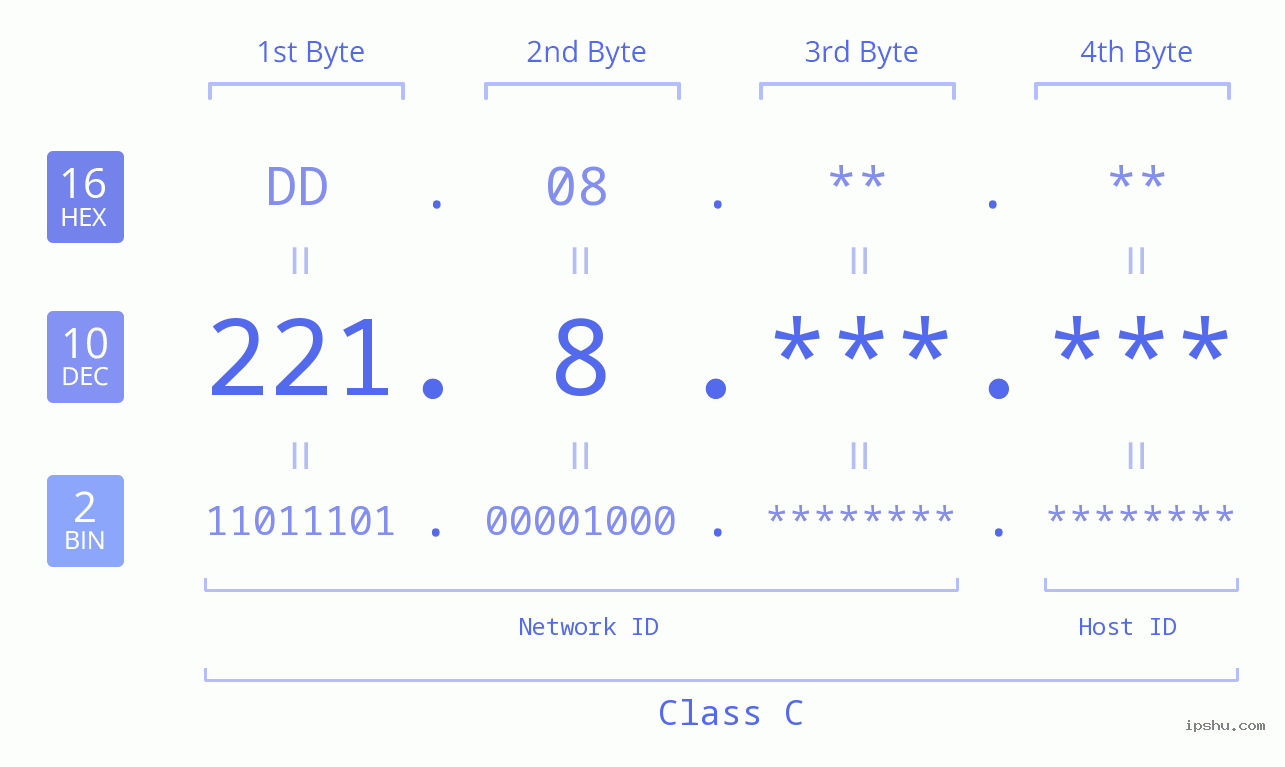 IPv4: 221.8 Network Class, Net ID, Host ID