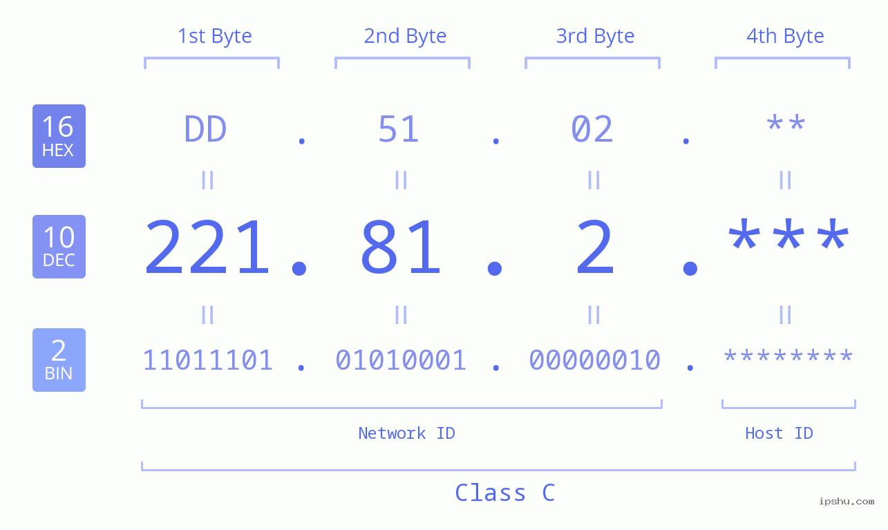 IP Address: 221.81.2 Data Structure Chart BIN DEC HEX IPv4: 221.81.2 Network Class, Net ID, Host ID