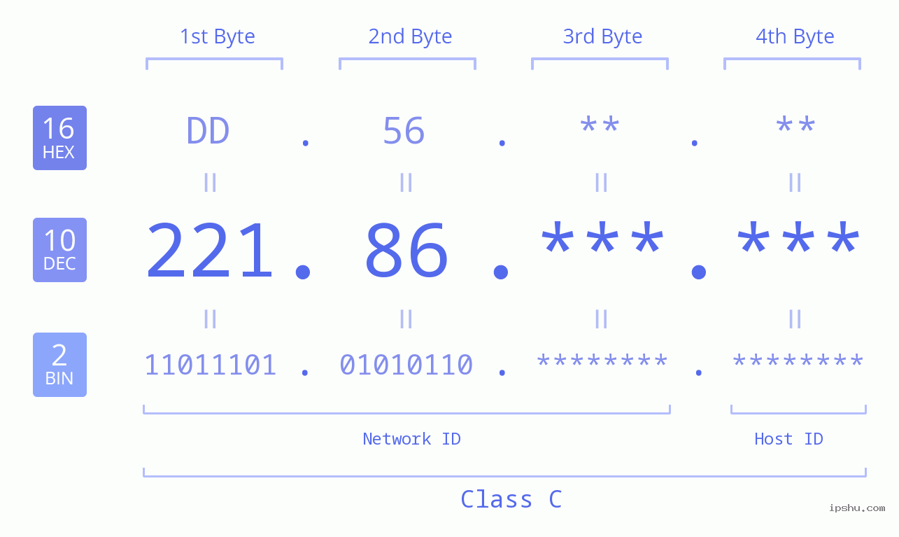 IPv4: 221.86 Network Class, Net ID, Host ID