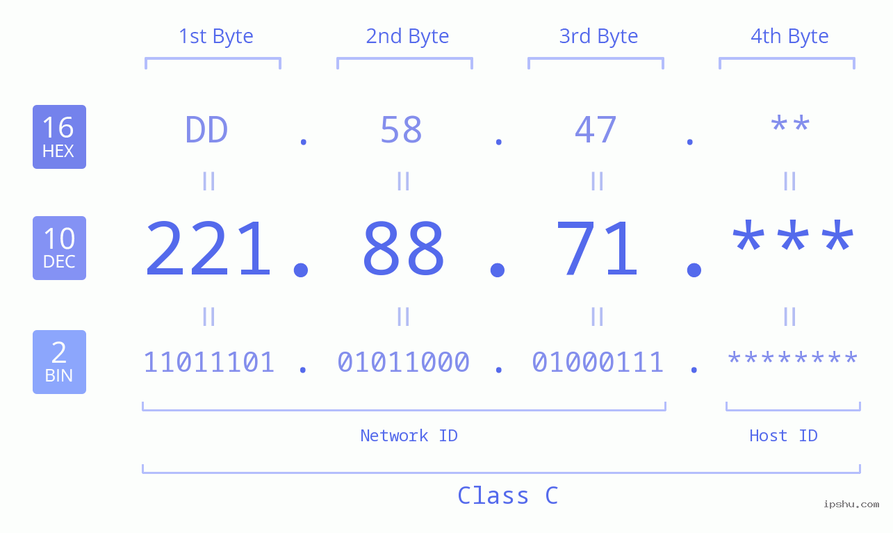 IP Address: 221.88.71 Data Structure Chart BIN DEC HEX IPv4: 221.88.71 Network Class, Net ID, Host ID