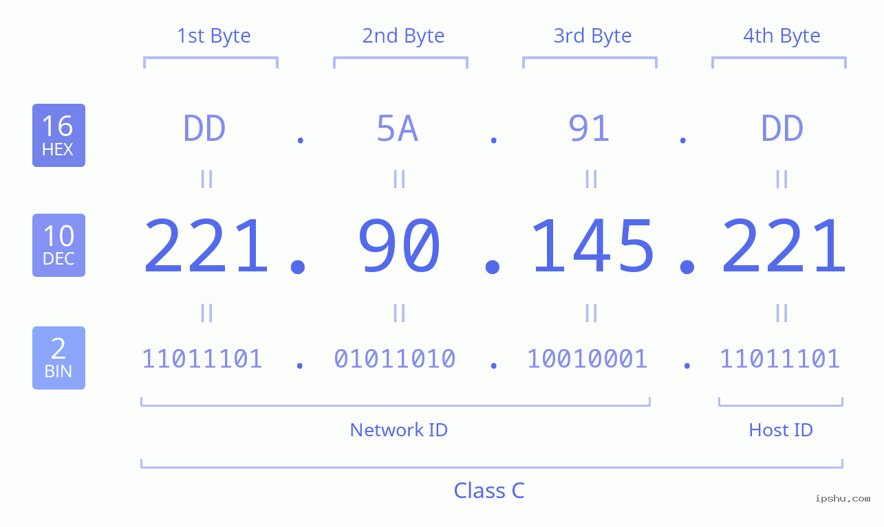 IPv4: 221.90.145.221 Network Class, Net ID, Host ID