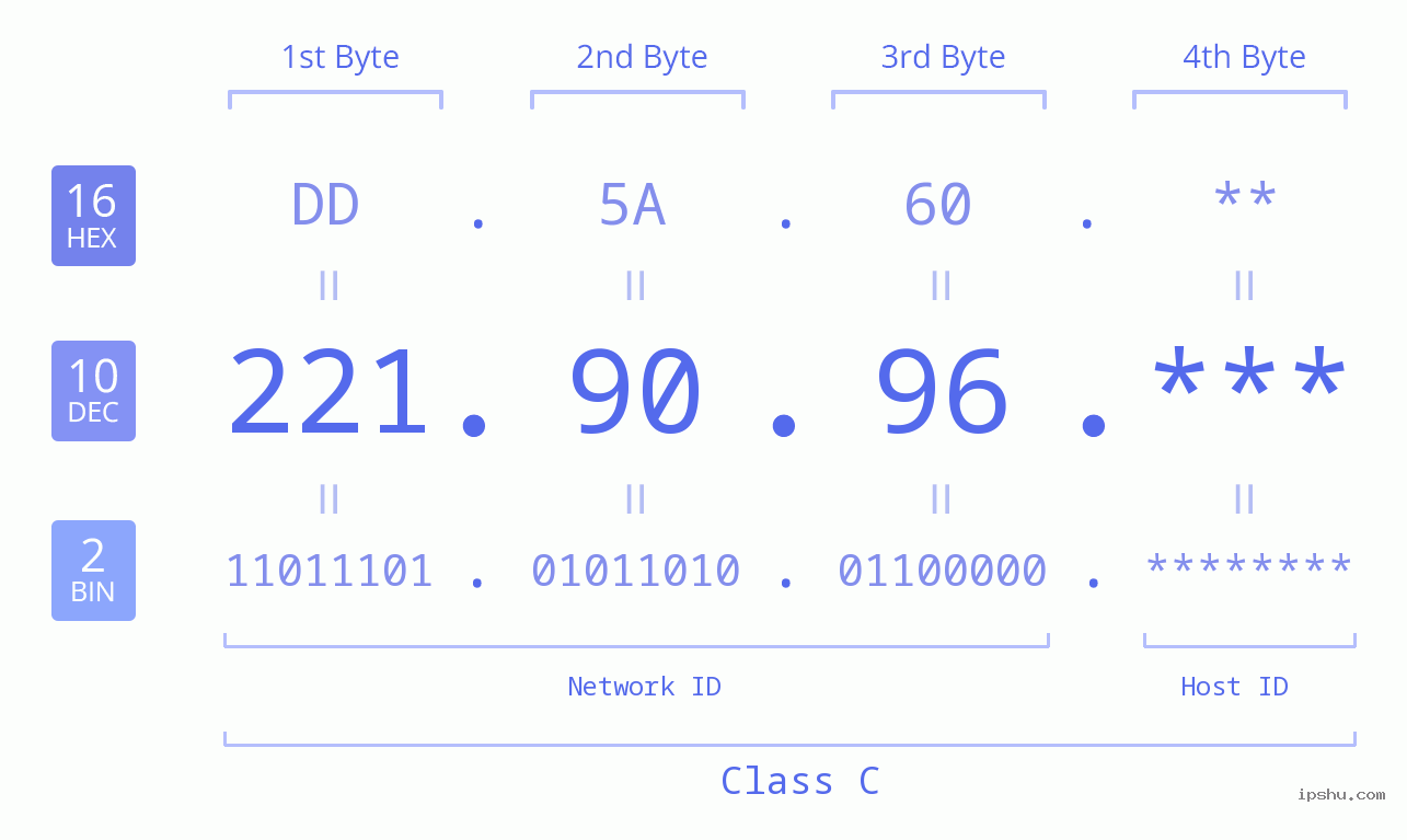 IP Address: 221.90.96 Data Structure Chart BIN DEC HEX IPv4: 221.90.96 Network Class, Net ID, Host ID