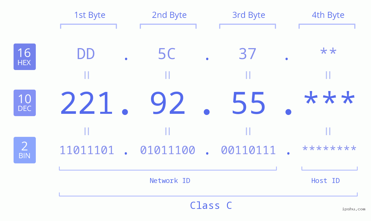 IPv4: 221.92.55 Network Class, Net ID, Host ID