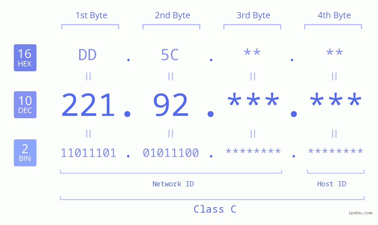 IPv4: 221.92 Network Class, Net ID, Host ID